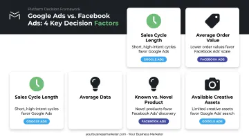 Four decision factors for choosing Google Ads versus Facebook Ads