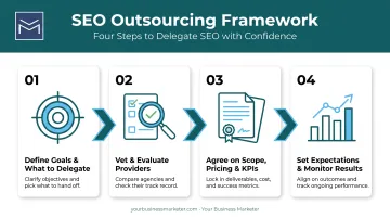 4-step process for outsourcing SEO services from goal-setting to monitoring