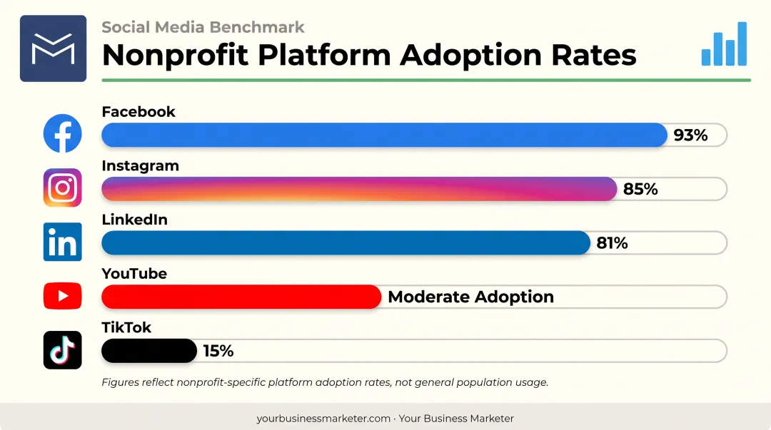 Nonprofit social media platform adoption rates Facebook Instagram LinkedIn TikTok comparison