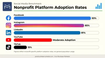 Nonprofit social media platform adoption rates Facebook Instagram LinkedIn TikTok comparison