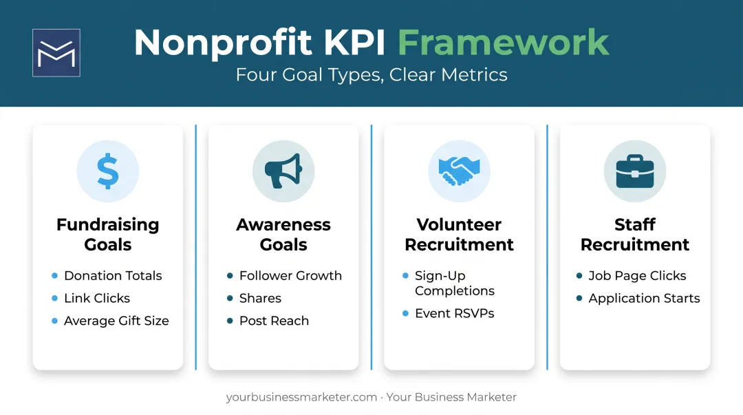 SMART goal types mapped to nonprofit social media KPI metrics