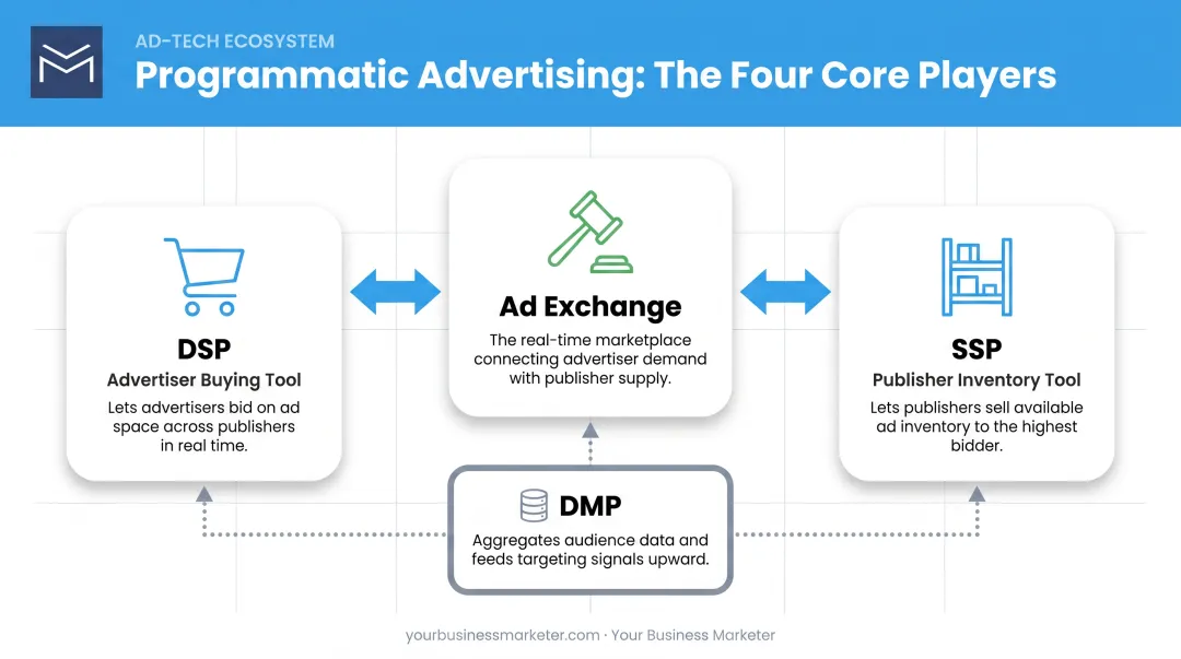 Programmatic advertising ecosystem showing DSP SSP ad exchange DMP roles