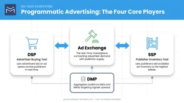Programmatic advertising ecosystem showing DSP SSP ad exchange DMP roles
