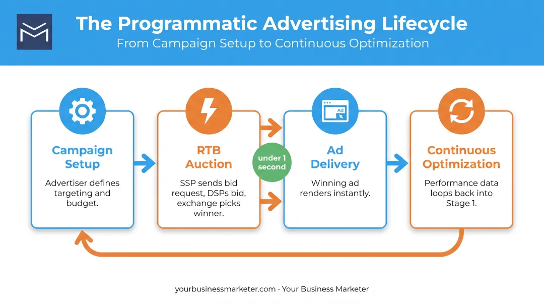 Real-time bidding auction process flow from campaign setup to optimization