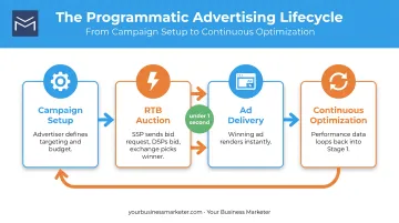 Real-time bidding auction process flow from campaign setup to optimization