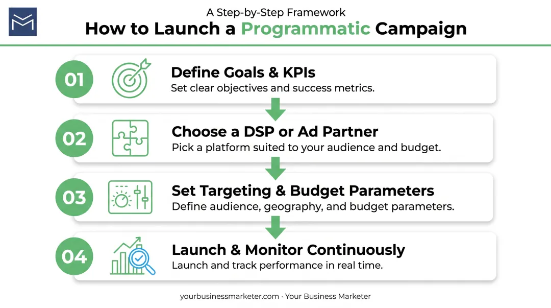 Four-step process for launching a programmatic advertising campaign