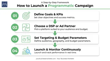 Four-step process for launching a programmatic advertising campaign