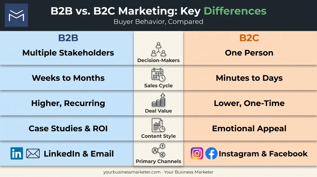 B2B versus B2C lead generation key differences comparison chart
