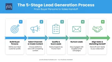 5-step B2B lead generation process from persona to conversion