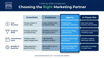 Digital marketing consultant vs agency vs freelancer vs in-house comparison chart