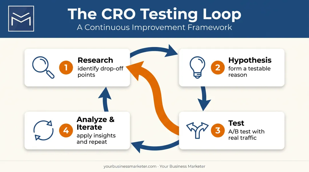 4-step conversion rate optimization framework from research to iteration