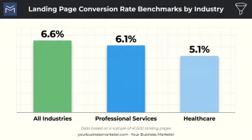 Average landing page conversion rates by industry benchmark comparison
