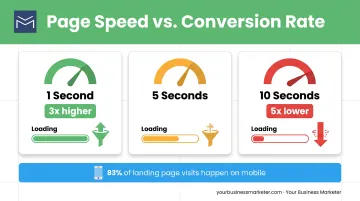 Page load speed impact on website conversion rate comparison chart