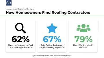 Homeowner roofing search statistics for internet reviews and referrals