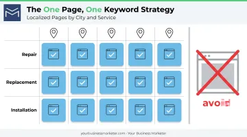 One page one keyword strategy grid for roofing city and service pages