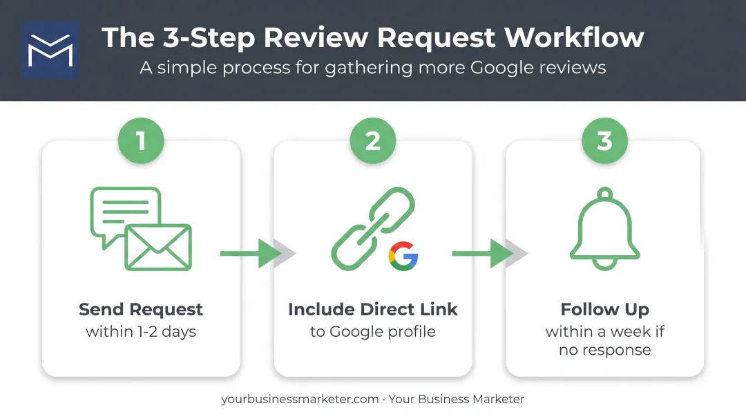 3-step process for requesting customer reviews after roofing jobs