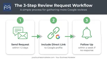 3-step process for requesting customer reviews after roofing jobs