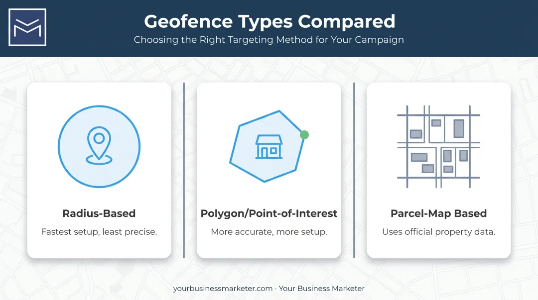 Three geofence boundary types radius polygon and parcel comparison