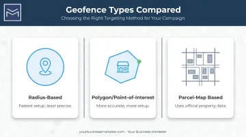 Three geofence boundary types radius polygon and parcel comparison