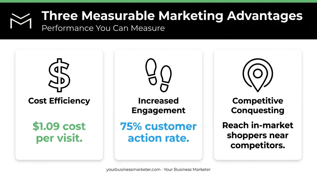 Three key benefits of geofencing marketing with performance statistics