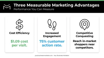 Three key benefits of geofencing marketing with performance statistics