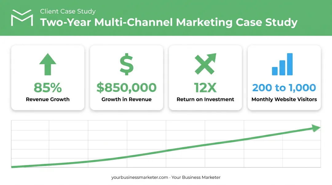 HVAC contractor case study results showing 85 percent revenue growth