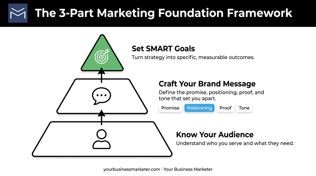 Marketing foundation framework showing audience message and goals pyramid