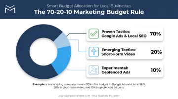 70-20-10 marketing budget allocation rule with landscaping example
