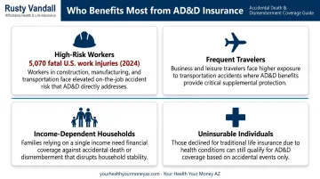 Four groups who benefit most from AD&D insurance coverage with key statistics