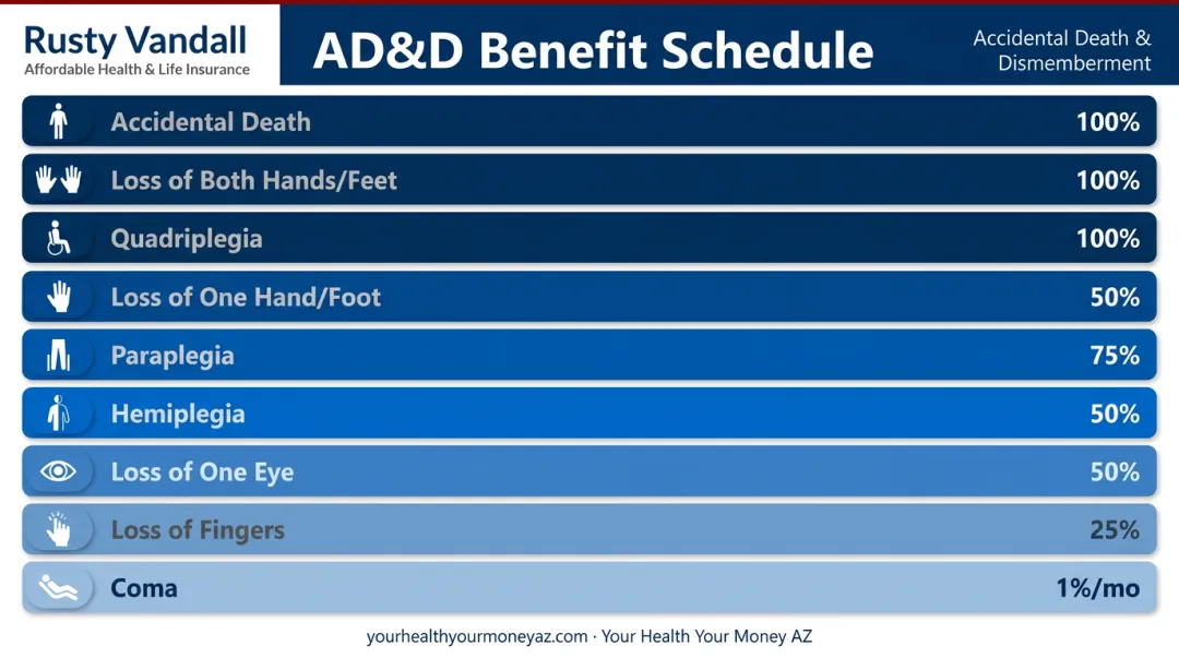 AD&D insurance benefit payout schedule showing percentage of principal sum per loss type