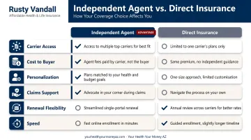 Independent agent versus direct insurance six-factor side-by-side comparison chart