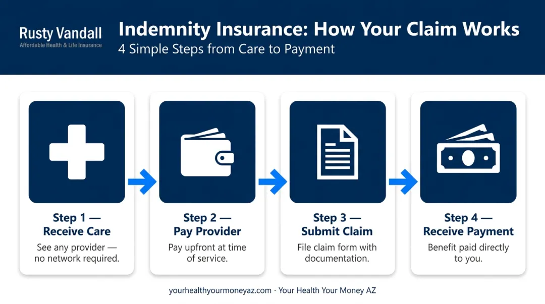 4-step indemnity insurance claim process from service to reimbursement payment