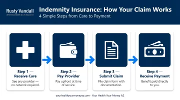 4-step indemnity insurance claim process from service to reimbursement payment