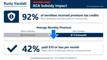 ACA Marketplace subsidy statistics showing average premium reduction after tax credits