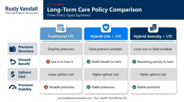 Traditional versus hybrid life LTC versus hybrid annuity LTC policy comparison chart