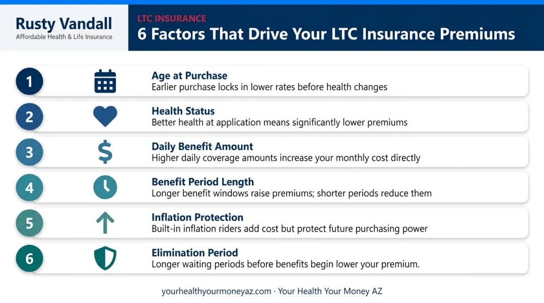 Six key factors that determine long-term care insurance premium cost breakdown