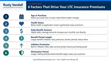 Six key factors that determine long-term care insurance premium cost breakdown