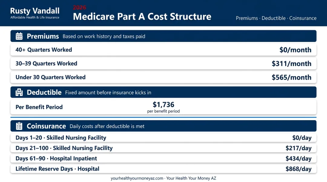 2026 Medicare Part A costs breakdown including premiums deductibles and coinsurance amounts