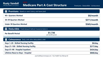 2026 Medicare Part A costs breakdown including premiums deductibles and coinsurance amounts