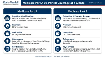 Medicare Part A versus Part B side-by-side comparison of coverage costs and benefits