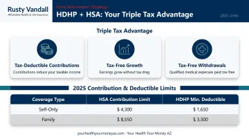 HDHP HSA triple tax advantage structure and 2025 contribution limits breakdown