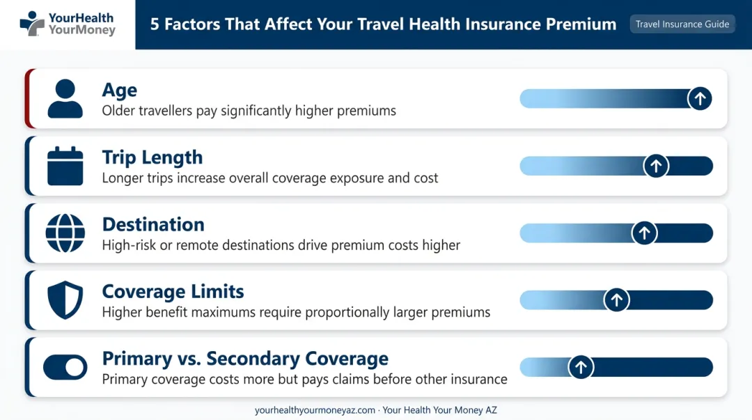Five key factors that determine travel health insurance premium cost breakdown
