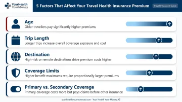 Five key factors that determine travel health insurance premium cost breakdown
