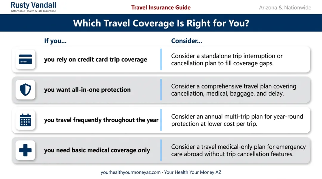 Travel insurance coverage type comparison chart matching traveler scenarios to plans