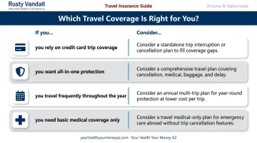 Travel insurance coverage type comparison chart matching traveler scenarios to plans