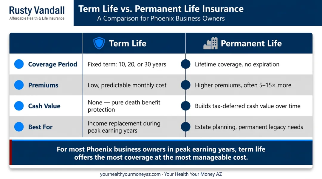 Term life versus permanent life insurance comparison chart for business owners