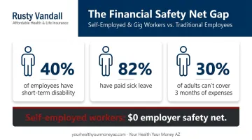 Self-employed worker financial vulnerability statistics infographic with key data points