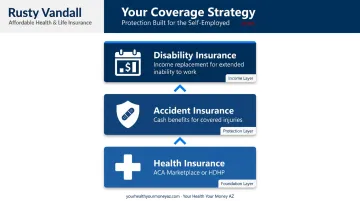Three-layer self-employed insurance coverage stack showing health accident and disability