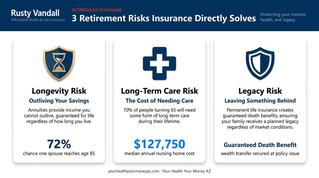 Three major retirement risks solved by insurance coverage with key statistics