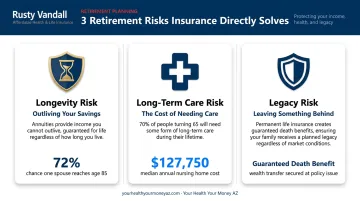 Three major retirement risks solved by insurance coverage with key statistics